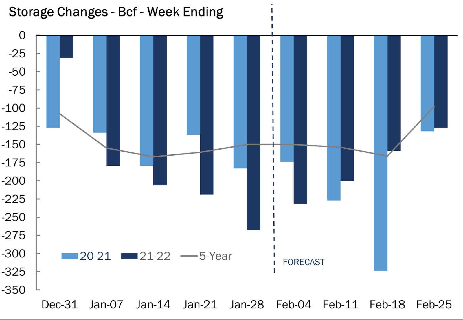 Natural Gas: Production Ramps Up As Worst Of February Cold Ends 