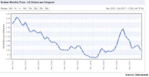 Natural Rubber prices remain low despite supply concerns