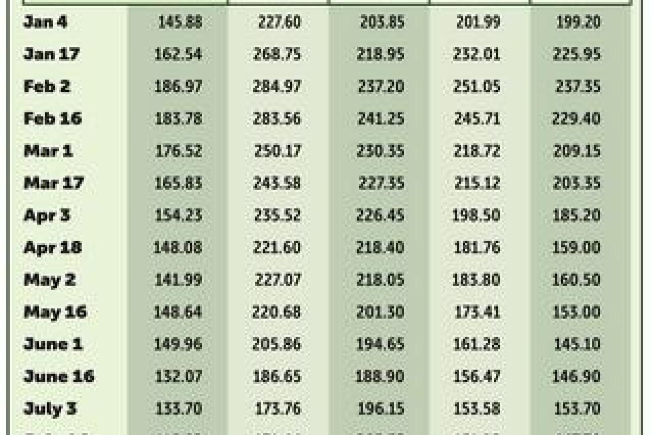 Natural Rubber prices remain low despite supply shortfall