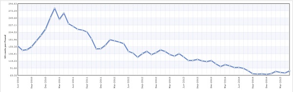 Natural rubber prices stop falling