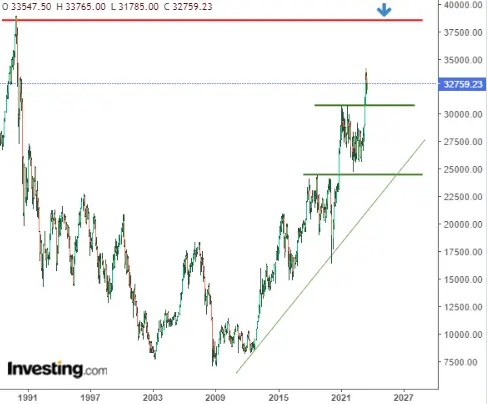 Nikkei Targets All-Time Highs After 33 Years Despite Bank of Japan Shock