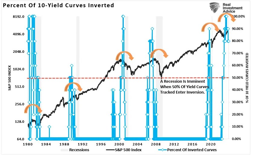 No-Recession Predictions Begin to Look More Plausible, but Risks Remain Too High