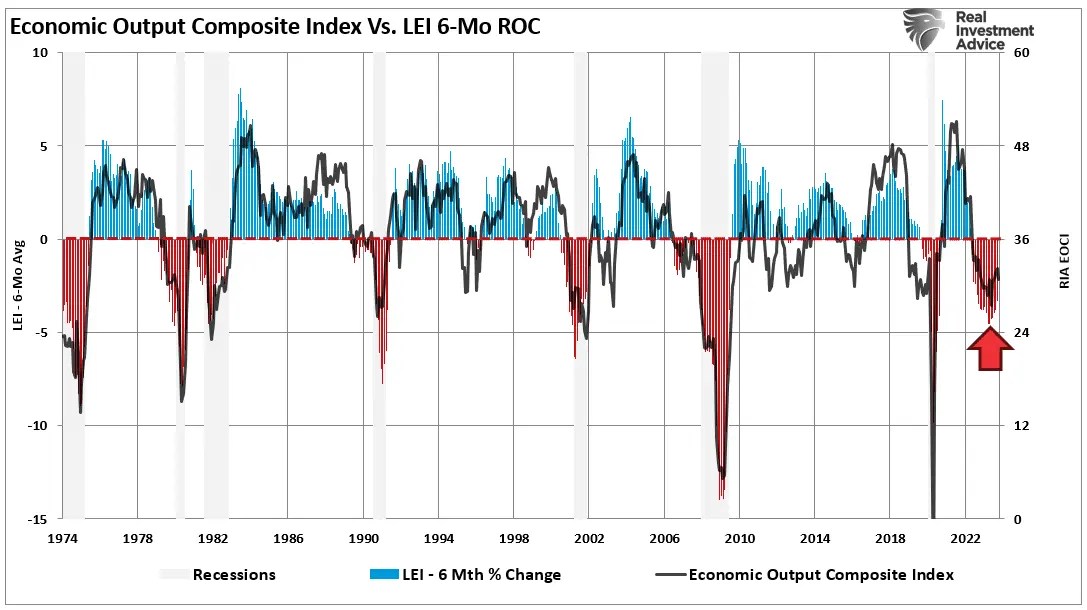 No-Recession Predictions Begin to Look More Plausible, but Risks Remain Too High