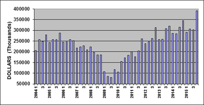 North American machinery shipments up in 2015