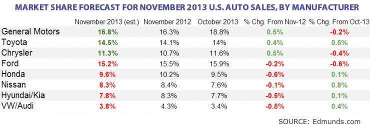 November US Auto Sales Preview