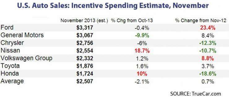 November US Auto Sales Preview