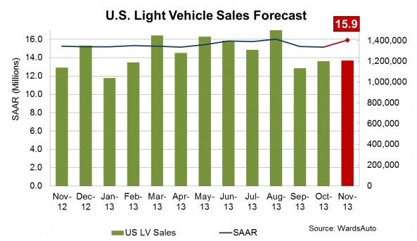 November US Auto Sales Preview