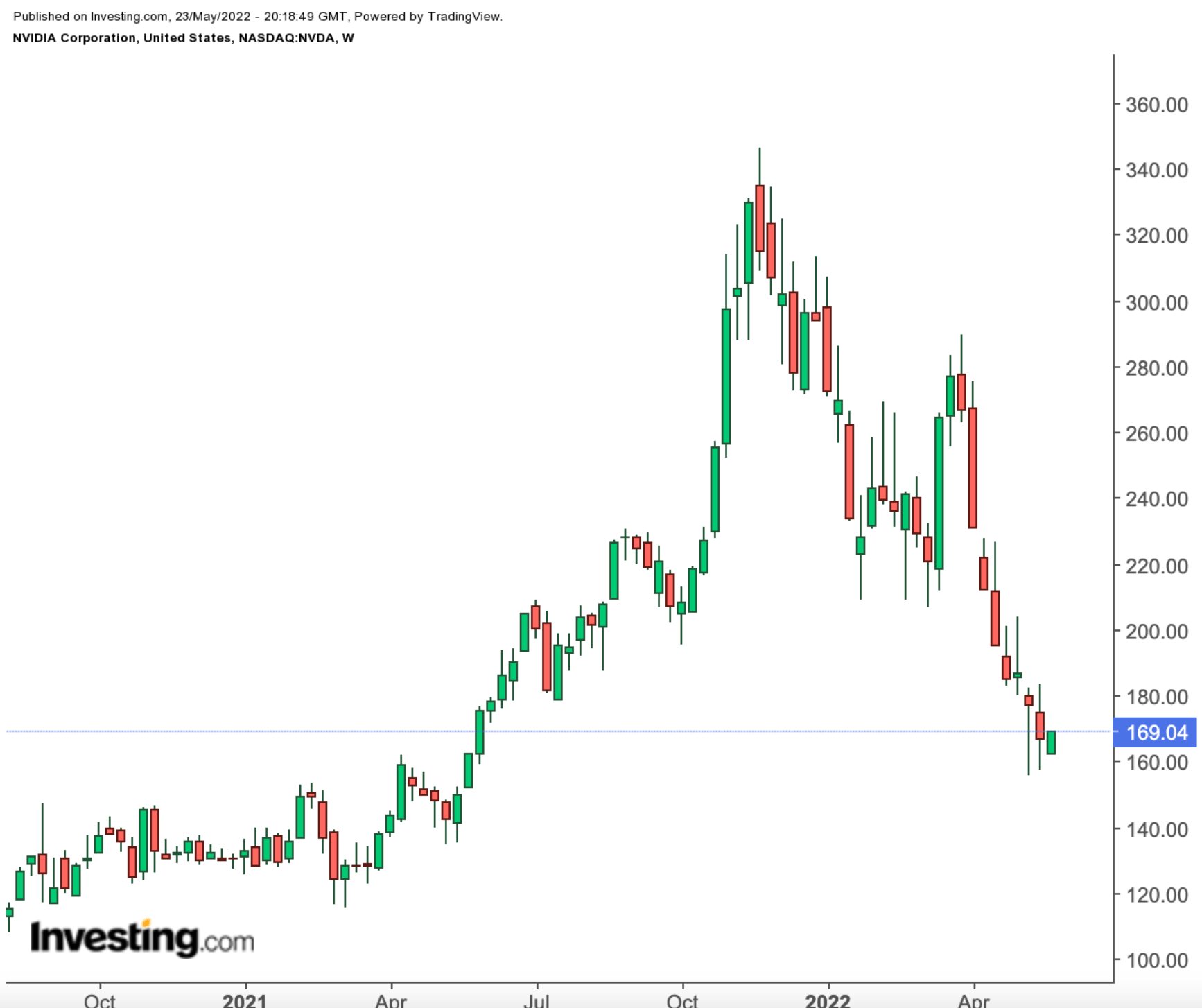 NVIDIA Earnings Preview: 42% Plunge Indicates Chipmaker