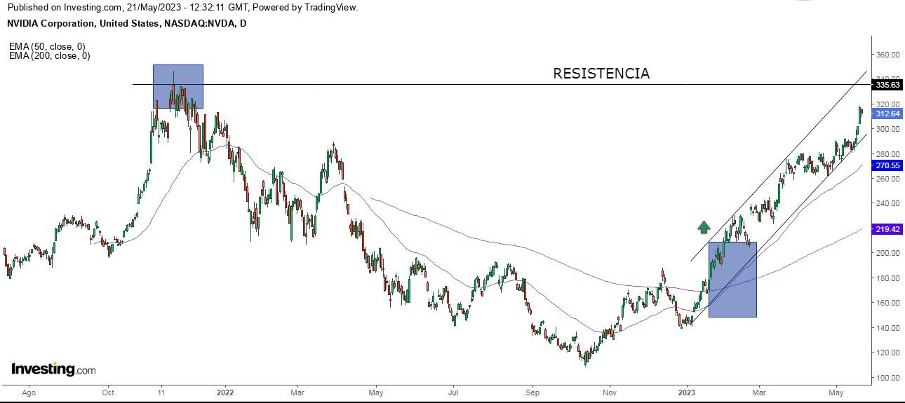 Nvidia Earnings Preview: Has the Stock’s Parabolic Run Gone Too Far?