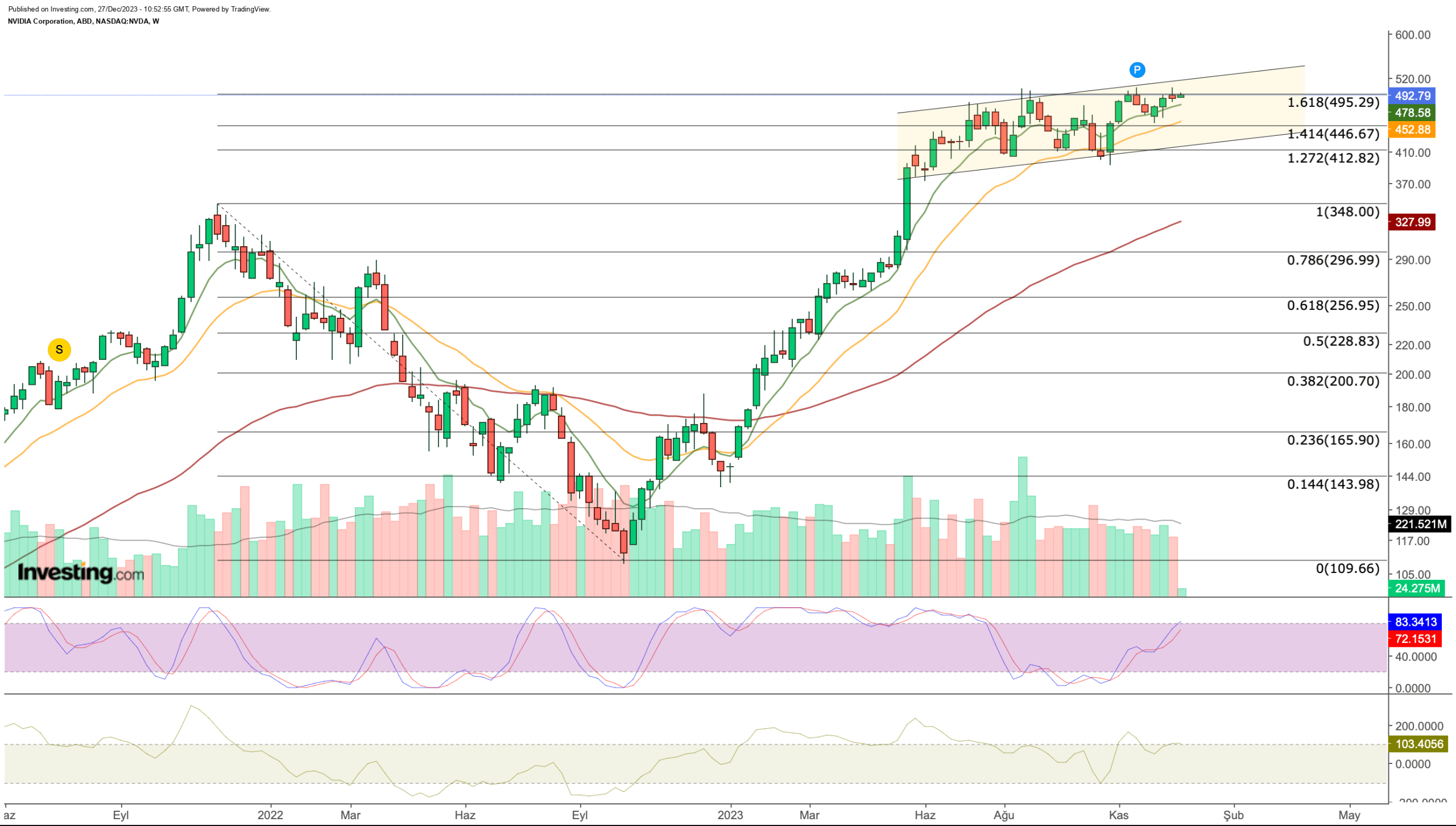Nvidia, Meta Look Expensive After 2023 Rally: Is There More to Come in 2024?