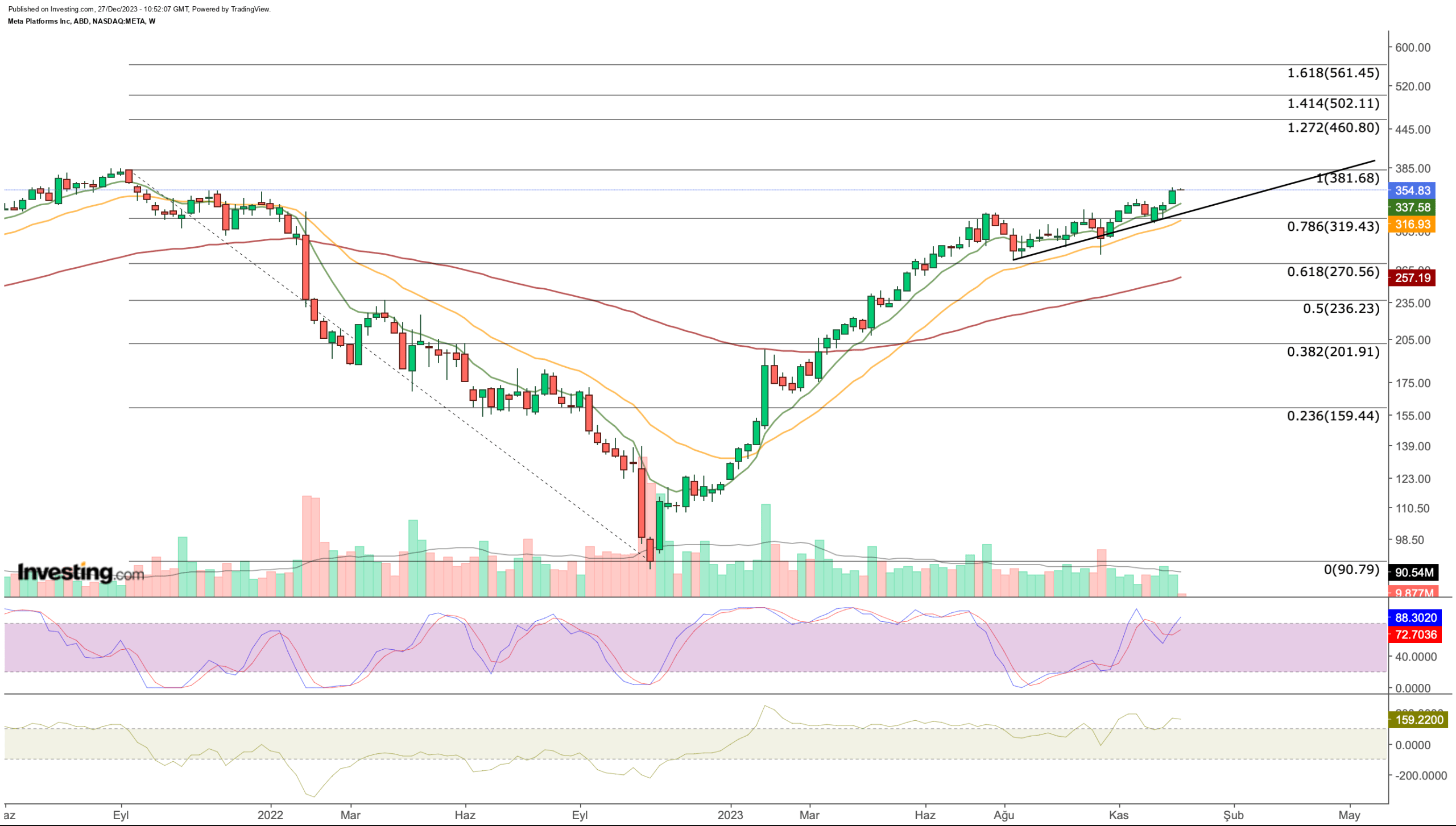 Nvidia, Meta Look Expensive After 2023 Rally: Is There More to Come in 2024?