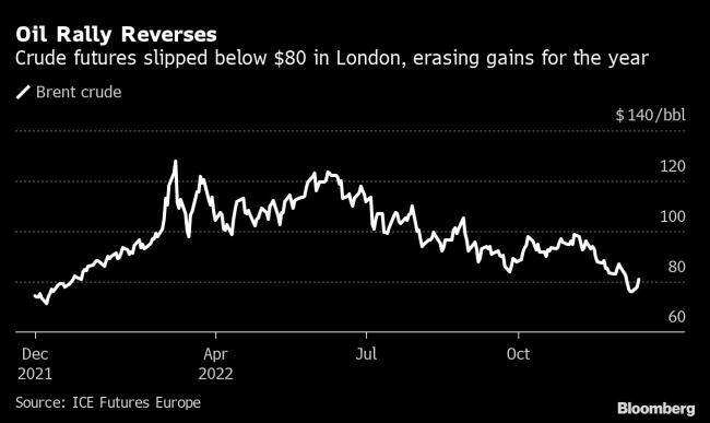 Oil Prices May Rally Next Year as Russian Exports Sink, IEA Says