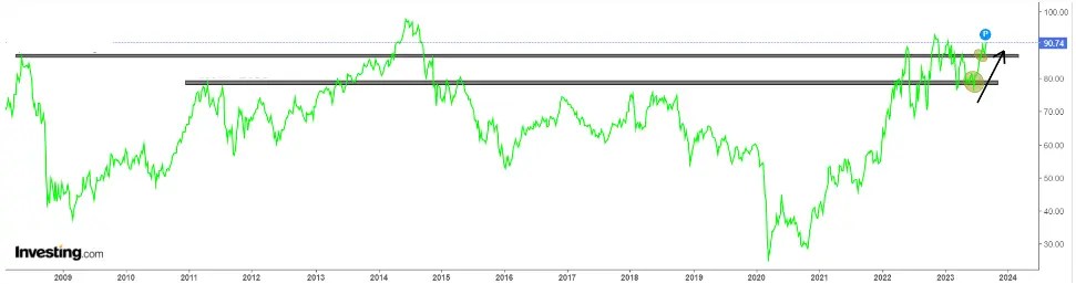 Oil Prices Surge, Set Sights on 0: What