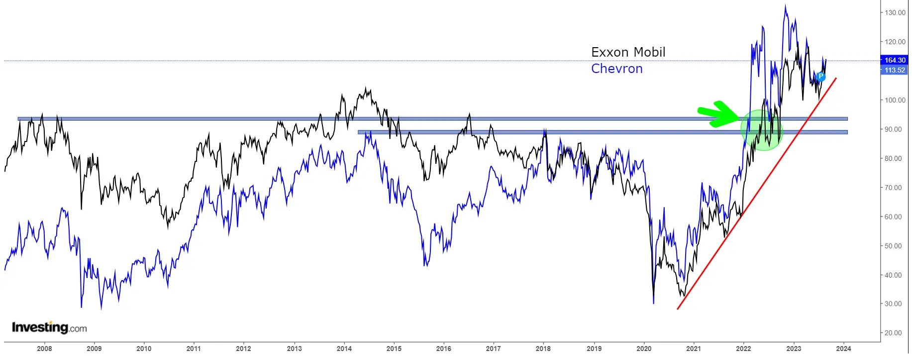 Oil Prices Surge, Set Sights on 0: What