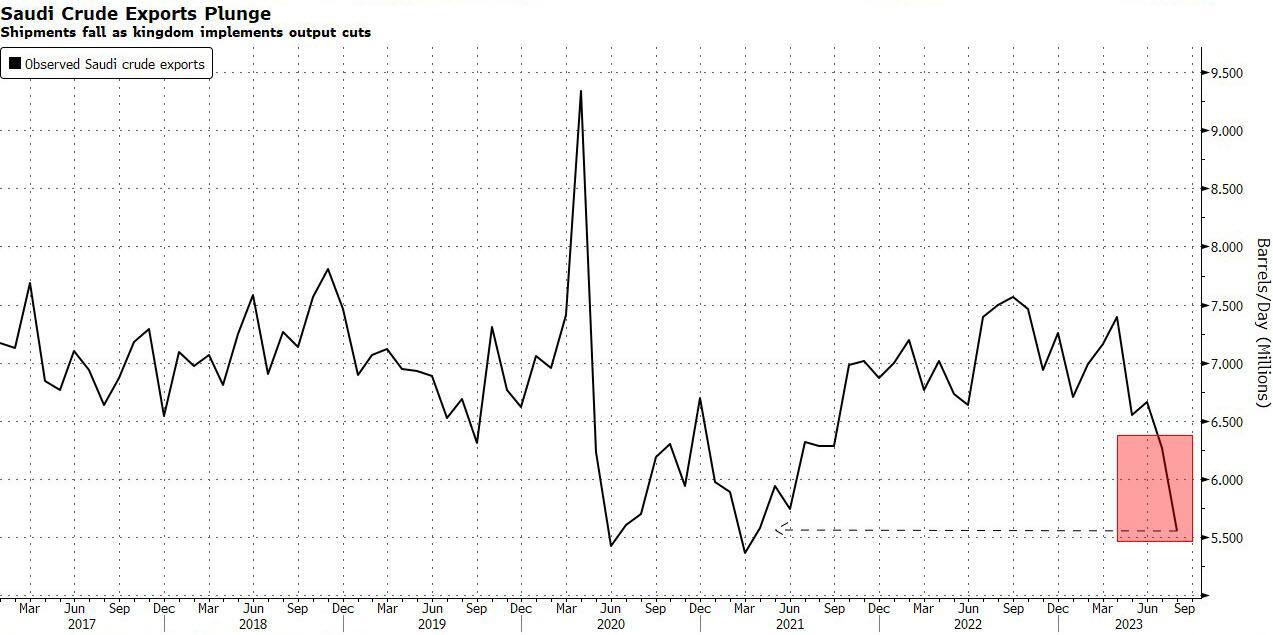 Oil Prices Surge, Set Sights on 0: What