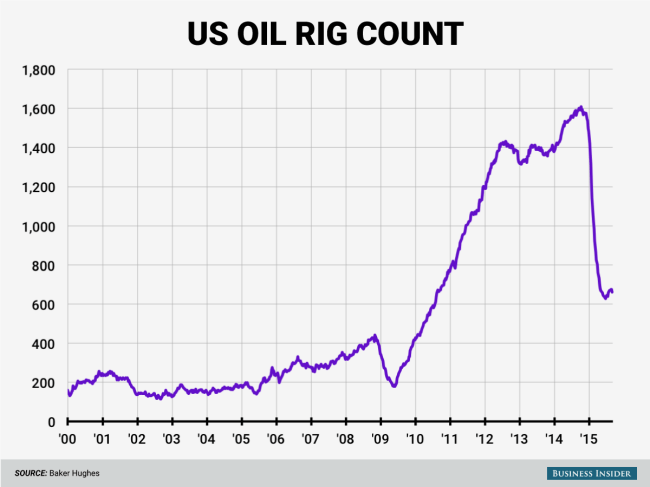 Oil rig count falls for the first time in 7 weeks