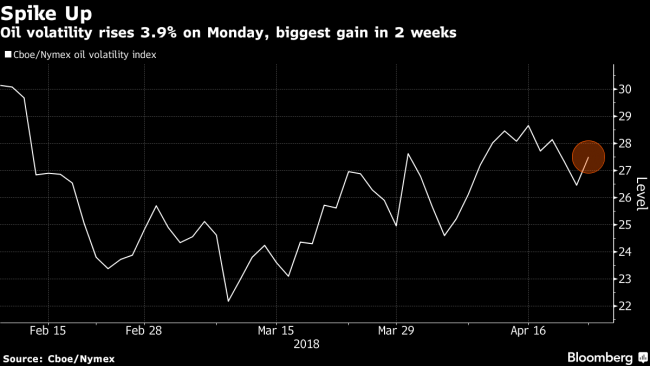 Oil Rises on Flaring Geopolitical Risks and Shrinking Stockpiles