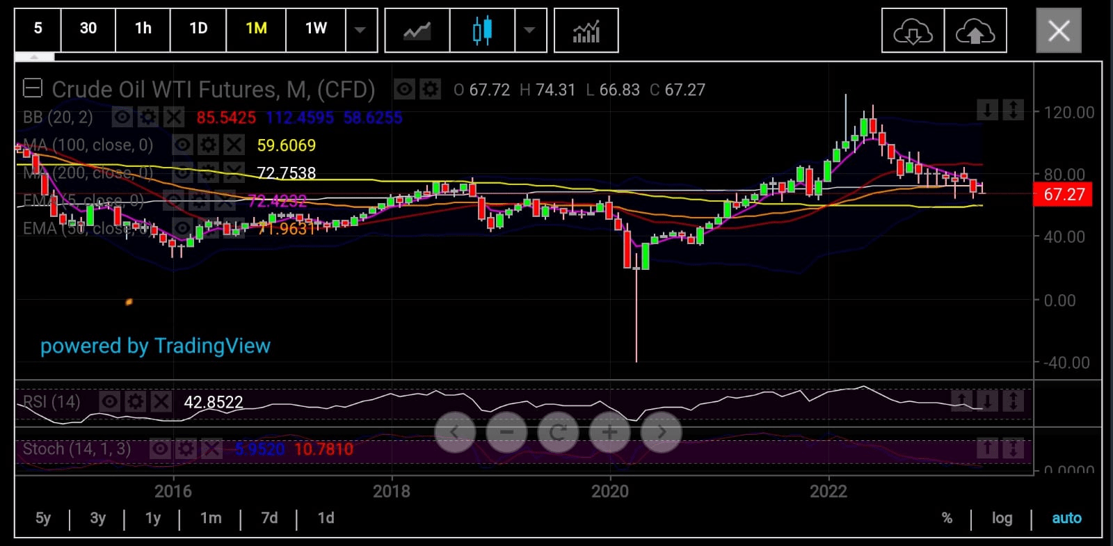 WTI Monthly Chart