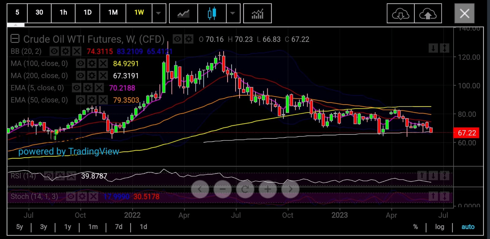 WTI Weekly Chart