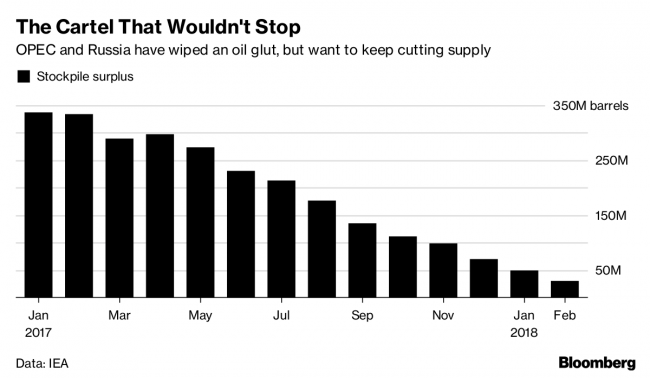 OPEC-Russia Talks Set to Sustain Oil Cuts Even as Glut Vanishes