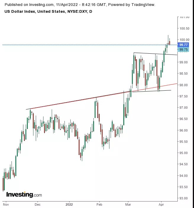 Opening Bell: Array Of Worries Drive Yields, Gold Up, Send Global Equities Lower