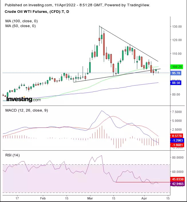 Opening Bell: Array Of Worries Drive Yields, Gold Up, Send Global Equities Lower