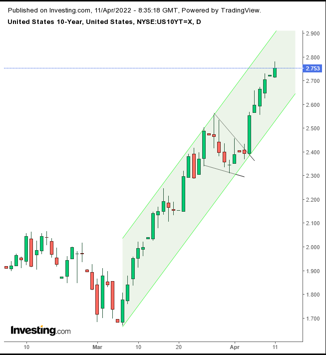 Opening Bell: Array Of Worries Drive Yields, Gold Up, Send Global Equities Lower