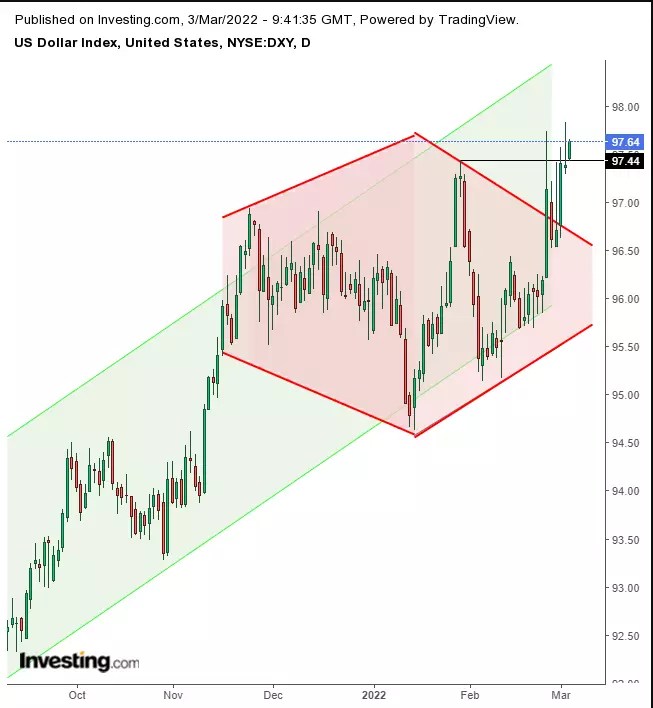 Opening Bell: Commodity Prices Surge, Pressuring Global Equities; Futures Stumble