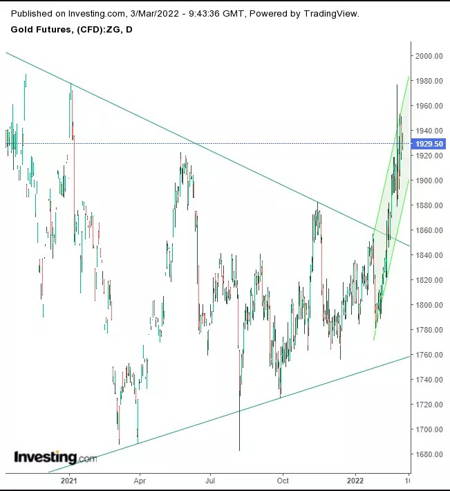 Opening Bell: Commodity Prices Surge, Pressuring Global Equities; Futures Stumble