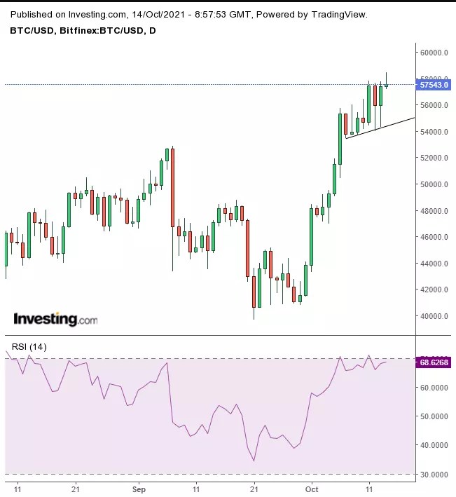 Opening Bell: Earnings Expectations Drive Markets Higher; USD Extends Selloff