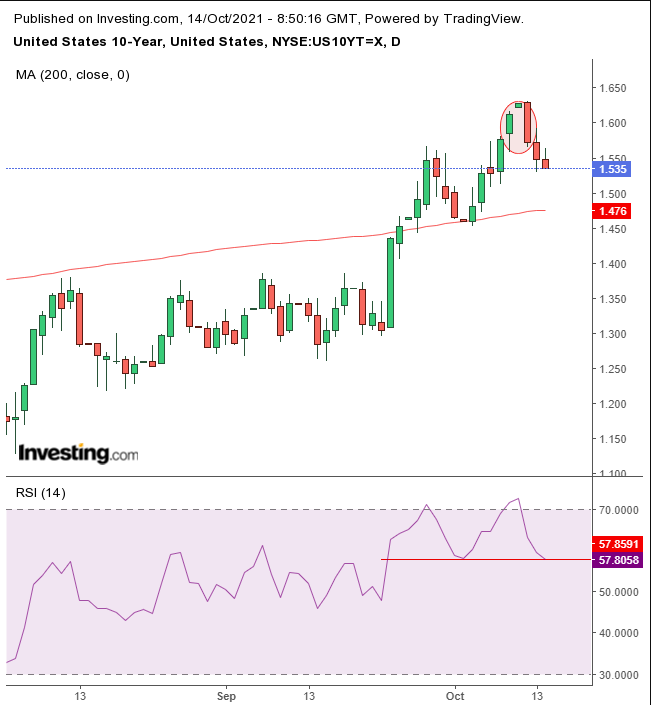 Opening Bell: Earnings Expectations Drive Markets Higher; USD Extends Selloff