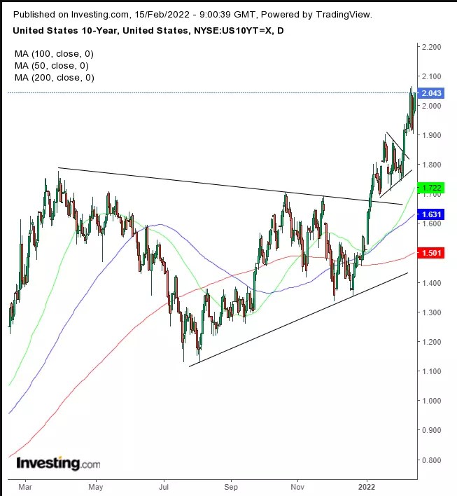 Opening Bell: Futures, Europe Stocks Bounce On Easing Ukraine Tensions; Gold Drops