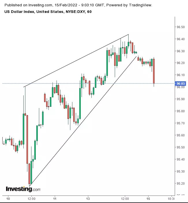 Opening Bell: Futures, Europe Stocks Bounce On Easing Ukraine Tensions; Gold Drops