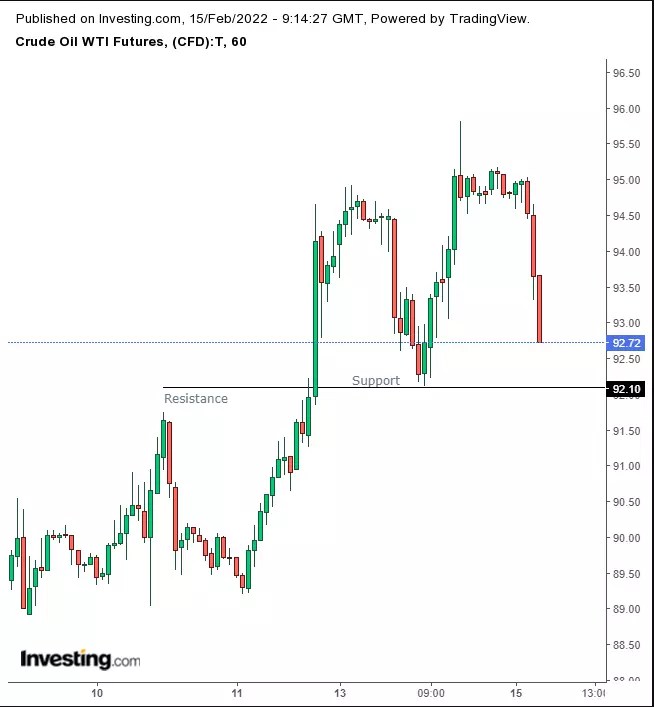 Opening Bell: Futures, Europe Stocks Bounce On Easing Ukraine Tensions; Gold Drops