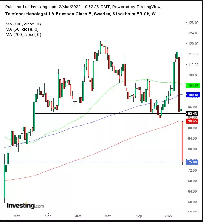 Opening Bell: Futures, Europe Stocks Recover; Commodities Spike; Oil At 0 Level