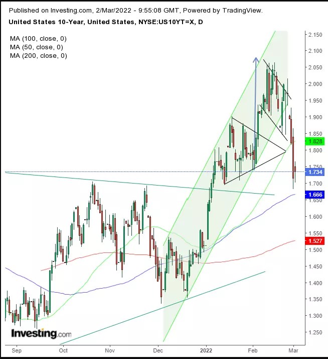 Opening Bell: Futures, Europe Stocks Recover; Commodities Spike; Oil At 0 Level