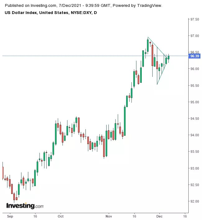 Opening Bell: Futures, Global Stocks Rebound As COVID Worries Ease; USD, Oil Rise