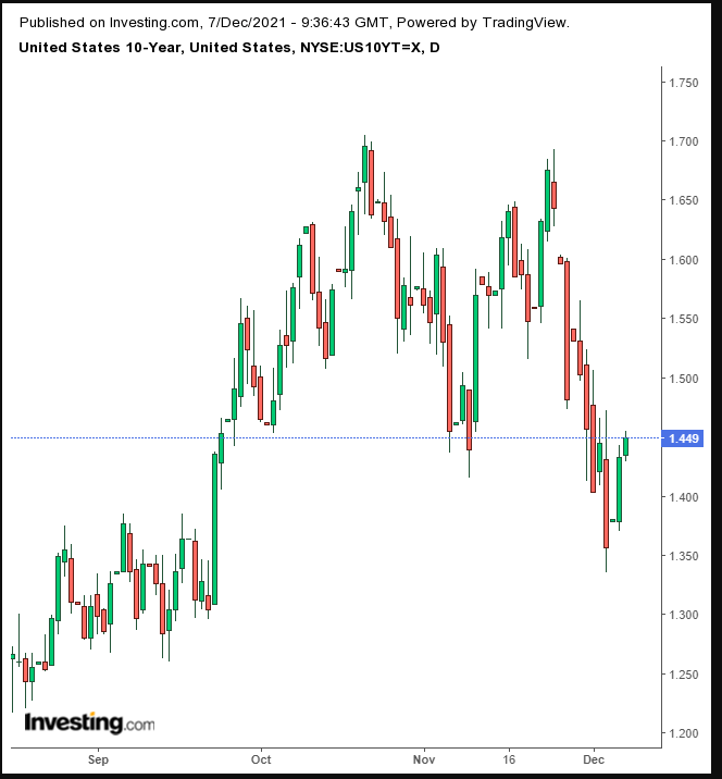 Opening Bell: Futures, Global Stocks Rebound As COVID Worries Ease; USD, Oil Rise