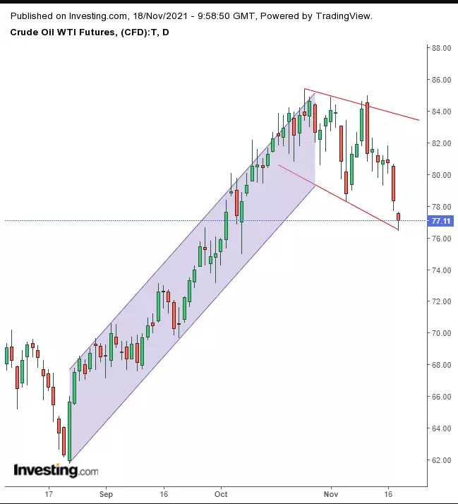 Opening Bell: Futures Rise As Europe Stocks Post New Records; Oil, Bitcoin Slide