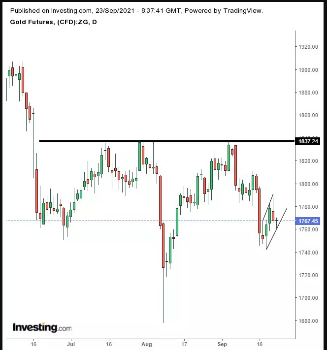 Opening Bell: Futures, Stocks Gain On Fed Implications; Treasuries, USD Sell Off