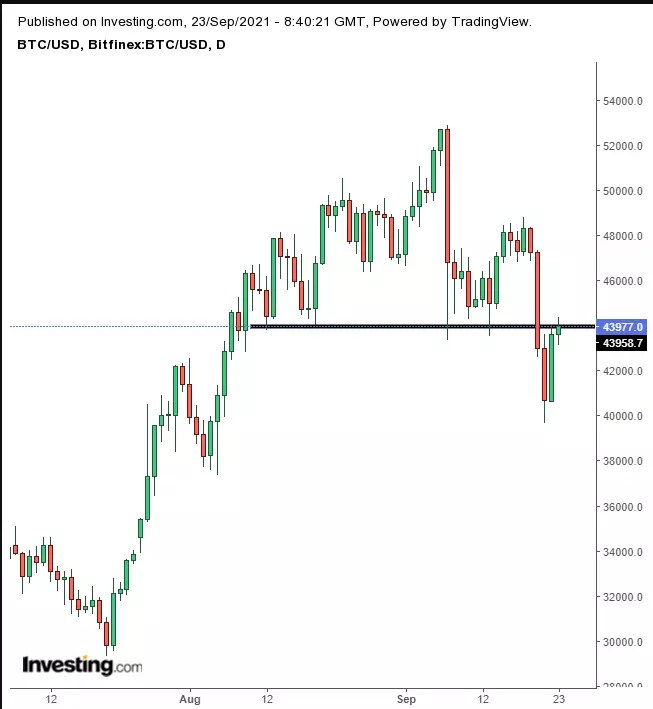 Opening Bell: Futures, Stocks Gain On Fed Implications; Treasuries, USD Sell Off