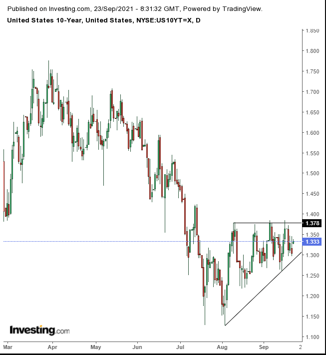 Opening Bell: Futures, Stocks Gain On Fed Implications; Treasuries, USD Sell Off