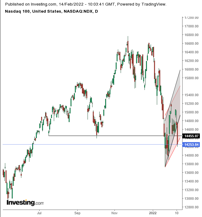 Opening Bell: Global Markets Plummet As Ukraine Tensions Soar; Gold, USD Advance