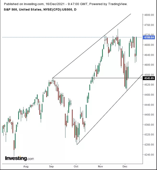 Opening Bell: Global Stocks, Futures Rally Post-Fed; Gold Rises, Dollar Slumps