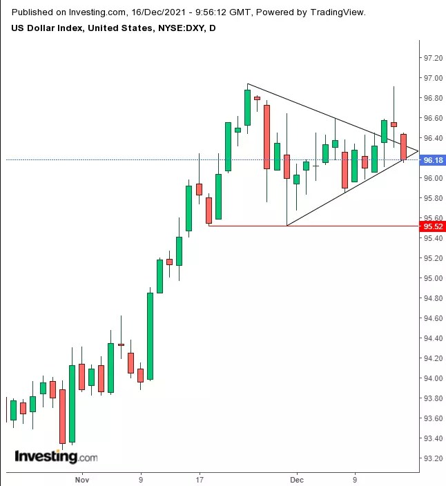 Opening Bell: Global Stocks, Futures Rally Post-Fed; Gold Rises, Dollar Slumps