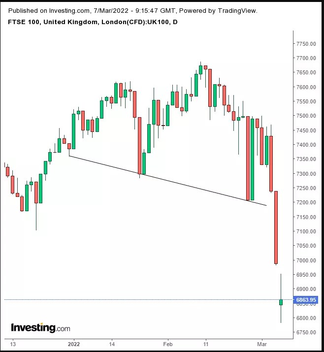 Opening Bell: Global Stocks Nearing Bear Markets Amid Spiking Commodity Prices