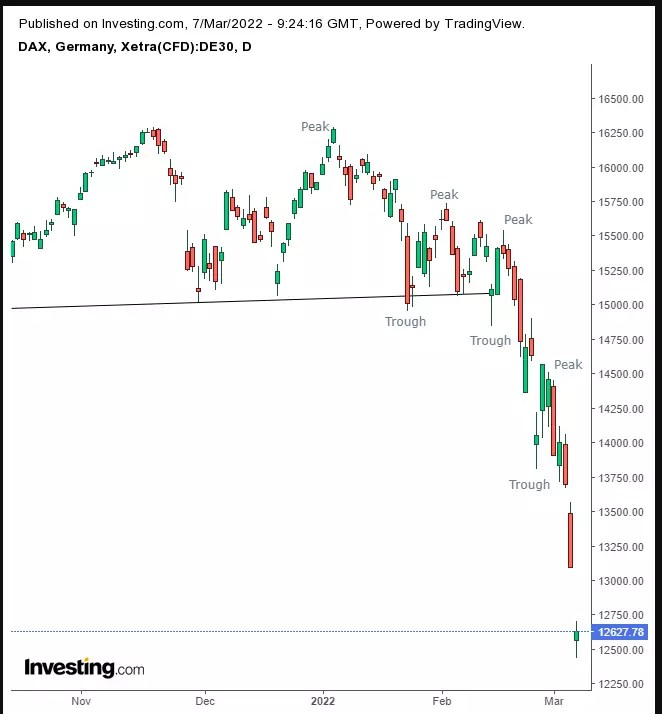 Opening Bell: Global Stocks Nearing Bear Markets Amid Spiking Commodity Prices