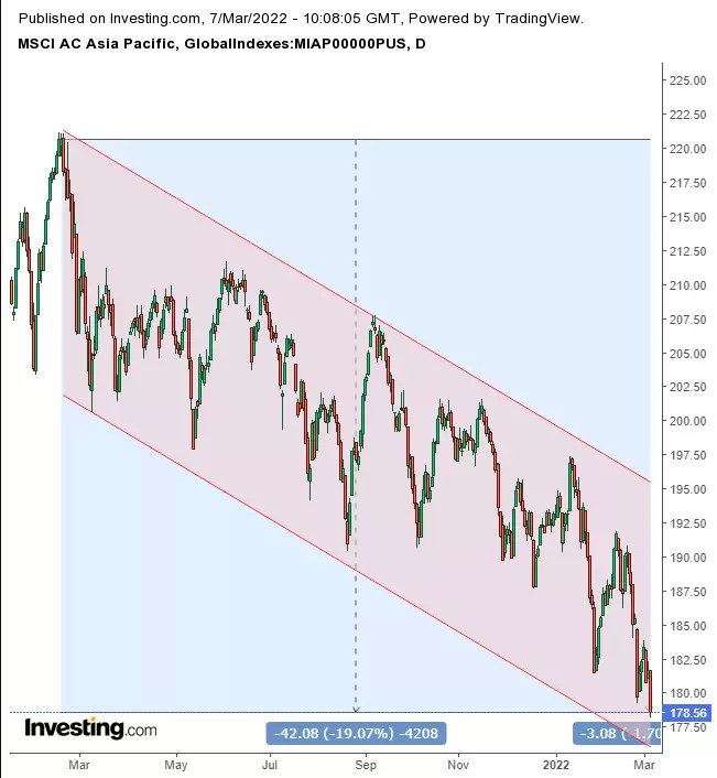 Opening Bell: Global Stocks Nearing Bear Markets Amid Spiking Commodity Prices