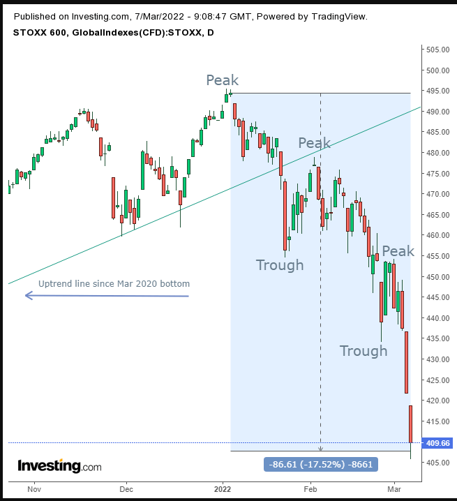 Opening Bell: Global Stocks Nearing Bear Markets Amid Spiking Commodity Prices