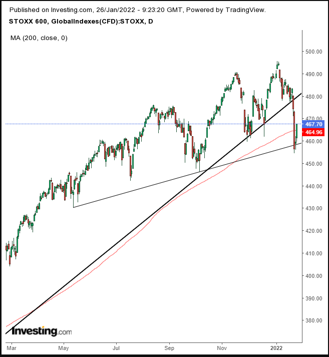 Opening Bell: Markets Ignore Risks As Futures, Europe Stocks Soar Ahead Of Fed